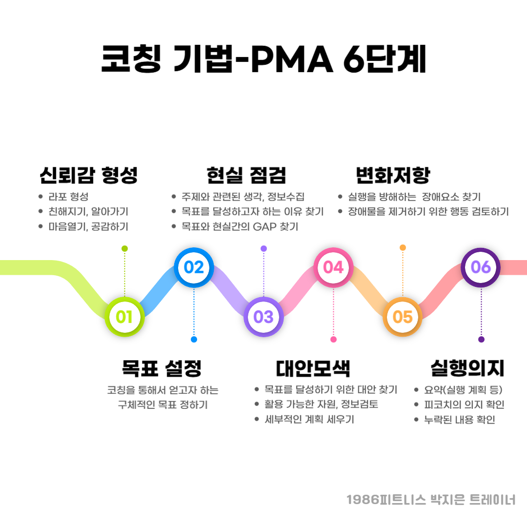 박지은 트레이너 PMA 6단계 코칭 기법: 신뢰감 형성, 목표 설정, 현실 점검, 대안 모색, 변화 저항, 실행 의지
